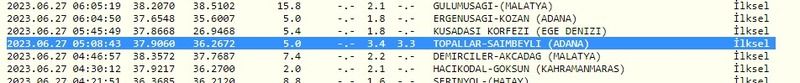 Önce 6’da, sonra 8’de sallandı: Gaziantep’te yeni gün depremlerle başladı! İşte 27 Haziran 2023 Gaziantep ve çevresindeki son depremler 1