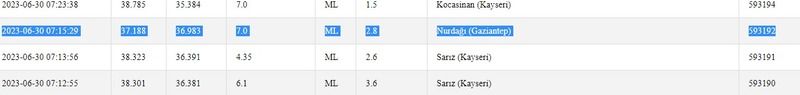 Bu kez korkuttu: Gaziantep, güne depremi hissederek başladı! İşte 30 Haziran 2023 Gaziantep ve çevresindeki son depremler 2