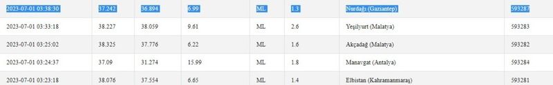 Deprem! Gaziantep ve çevresi 4.0 büyüklüğünde sallandı! İşte 1 Temmuz 2023 Gaziantep ve çevresindeki son depremler 3