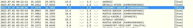 Deprem! Gaziantep ve çevresi 4.0 büyüklüğünde sallandı! İşte 1 Temmuz 2023 Gaziantep ve çevresindeki son depremler 1