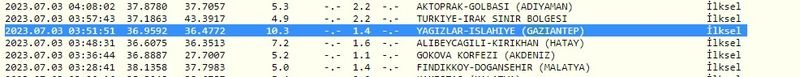 Yeni hafta depremlerle başladı: Gaziantep ve çevresi gece boyunca sallandı! İşte 3 Temmuz 2023 Gaziantep ve çevresindeki son depremler 1