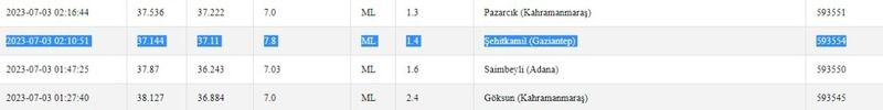 Yeni hafta depremlerle başladı: Gaziantep ve çevresi gece boyunca sallandı! İşte 3 Temmuz 2023 Gaziantep ve çevresindeki son depremler 2