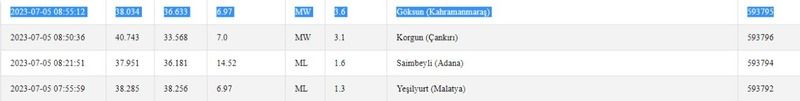 Gaziantep durdu, çevresi sallandı: Sadece yarım saat önce bir deprem daha oldu! İşte 5 Temmuz 2023 Gaziantep ve çevresindeki son depremler 1