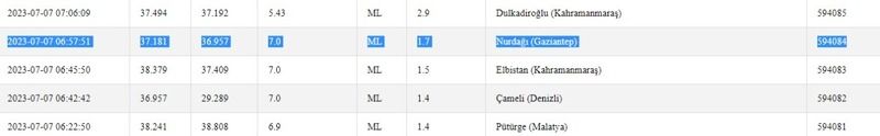 Gece ayrı, gündüz ayrı sallandı: Gaziantep ve çevresinde depremler sürüyor! İşte 7 Temmuz 2023 Gaziantep ve çevresindeki son depremler 1