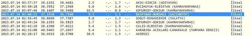 Deprem! Sadece 1 saat önce yeni bir deprem oldu: Gaziantep ve çevresi sallanıyor! İşte 14 Temmuz 2023 Gaziantep ve çevresindeki son depremler 2