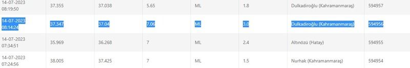 Deprem! Sadece 1 saat önce yeni bir deprem oldu: Gaziantep ve çevresi sallanıyor! İşte 14 Temmuz 2023 Gaziantep ve çevresindeki son depremler 1