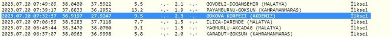 Sabah saatlerinde iki ayrı deprem oldu: Gaziantep ve çevresinde yaşayanlar dikkat! İşte 20 Temmuz 2023 Gaziantep ve çevresindeki son depremler 1