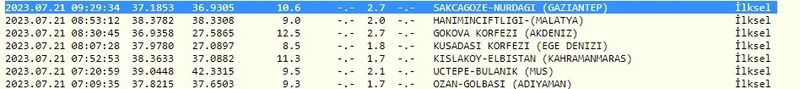 Gaziantepliler dikkat: Sadece birkaç dakika önce bir deprem daha oldu! İşte 21 Temmuz 2023 Gaziantep ve çevresindeki son depremler 2