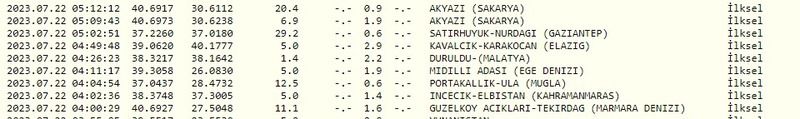 Gaziantep hafta sonuna depremle uyandı: Çevre illlerde de depremler sürüyor! İşte 22 Temmuz 2023 Gaziantep ve çevresindeki son depremler 2