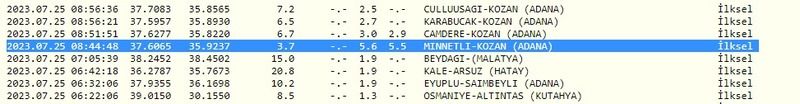 Bu sabah gerçekleşen deprem korkuttu: Büyüklüğü 5.5! Aman dikkat! İşte 25 Temmuz 2023 Gaziantep ve çevresindeki son depremler 1