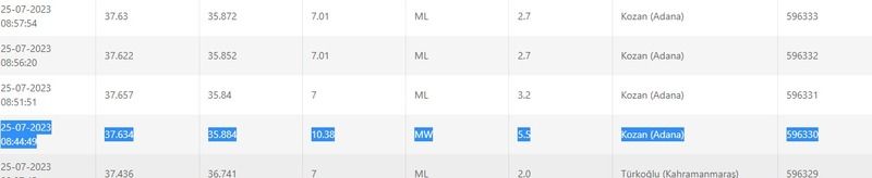 Bu sabah gerçekleşen deprem korkuttu: Büyüklüğü 5.5! Aman dikkat! İşte 25 Temmuz 2023 Gaziantep ve çevresindeki son depremler 3
