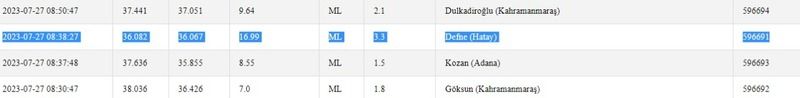 Az önce yeni bir deprem daha oldu: Sarsıntılar Gaziantep’i etkilemeye devam ediyor! İşte 27 Temmuz 2023 Gaziantep ve çevresindeki son depremler 3
