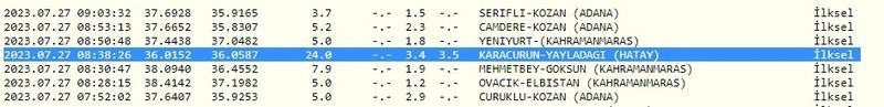 Az önce yeni bir deprem daha oldu: Sarsıntılar Gaziantep’i etkilemeye devam ediyor! İşte 27 Temmuz 2023 Gaziantep ve çevresindeki son depremler 1