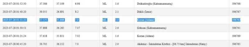 Depremler gece boyunca devam etti: Yeni gün sarsıntı ile başladı! İşte 28 Temmuz 2023 Gaziantep ve çevresindeki son depremler 3