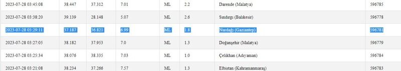Depremler gece boyunca devam etti: Yeni gün sarsıntı ile başladı! İşte 28 Temmuz 2023 Gaziantep ve çevresindeki son depremler 2