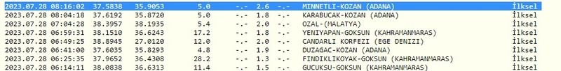 Depremler gece boyunca devam etti: Yeni gün sarsıntı ile başladı! İşte 28 Temmuz 2023 Gaziantep ve çevresindeki son depremler 1