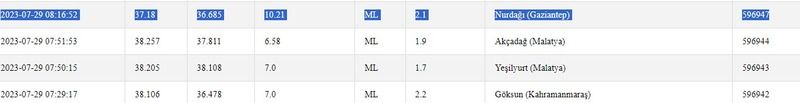 Hafta sonu depremlerle başladı: Önce çevre iller, sonra Gaziantep sallandı! İşte 29 Temmuz 2023 Gaziantep ve çevresindeki son depremler 2
