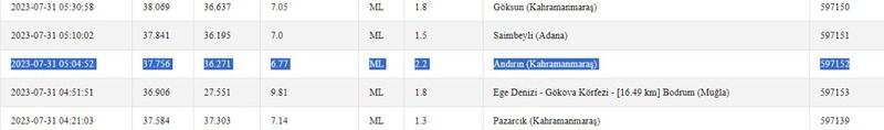 Son dakika açıklamaları yapıldı: Bugün yaşanan depremler ortaya çıktı! İşte 31 Temmuz 2023 Gaziantep ve çevresindeki son depremler 3