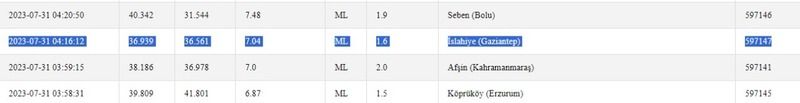 Son dakika açıklamaları yapıldı: Bugün yaşanan depremler ortaya çıktı! İşte 31 Temmuz 2023 Gaziantep ve çevresindeki son depremler 1