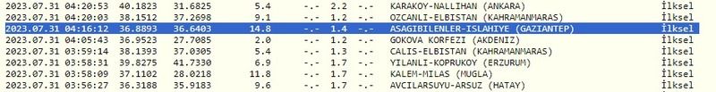 Son dakika açıklamaları yapıldı: Bugün yaşanan depremler ortaya çıktı! İşte 31 Temmuz 2023 Gaziantep ve çevresindeki son depremler 2