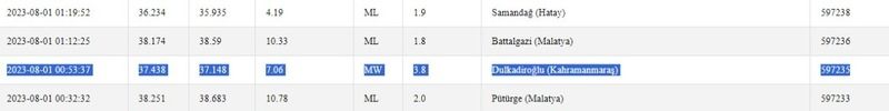 Bugün yaşanan depremler belli oldu: Gece ayrı, sabah ayrı deprem olmuş! İşte 1 Ağustos 2023 Gaziantep ve çevresindeki son depremler 2