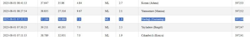 Bugün yaşanan depremler belli oldu: Gece ayrı, sabah ayrı deprem olmuş! İşte 1 Ağustos 2023 Gaziantep ve çevresindeki son depremler 3