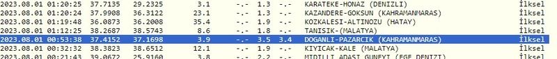 Bugün yaşanan depremler belli oldu: Gece ayrı, sabah ayrı deprem olmuş! İşte 1 Ağustos 2023 Gaziantep ve çevresindeki son depremler 4
