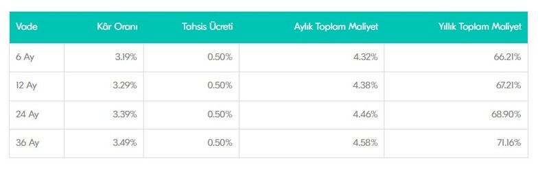 İhtiyaçlarınızı ertelemeyin, piyasanın çok altında faiz oranıyla kredi çekin: Dileyene 100 bin TL veriliyor! Üstelik üç ay ödeme falan yok! 2