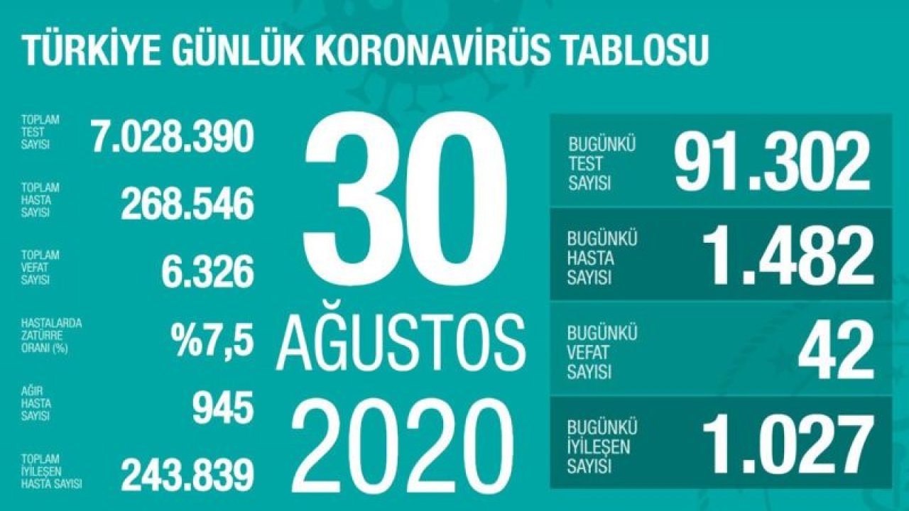 Son dakika… Bakan Koca 31 Ağustos corona virüsü verilerini açıkladı!