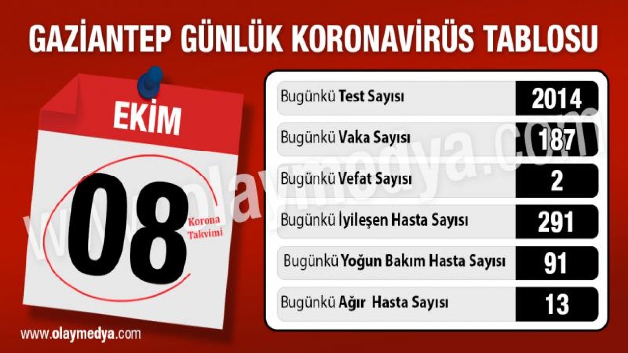 Gaziantep 8 Ekim 2020 koronavirüs tablosu ne?  Düşüş eğilimi sürüyor