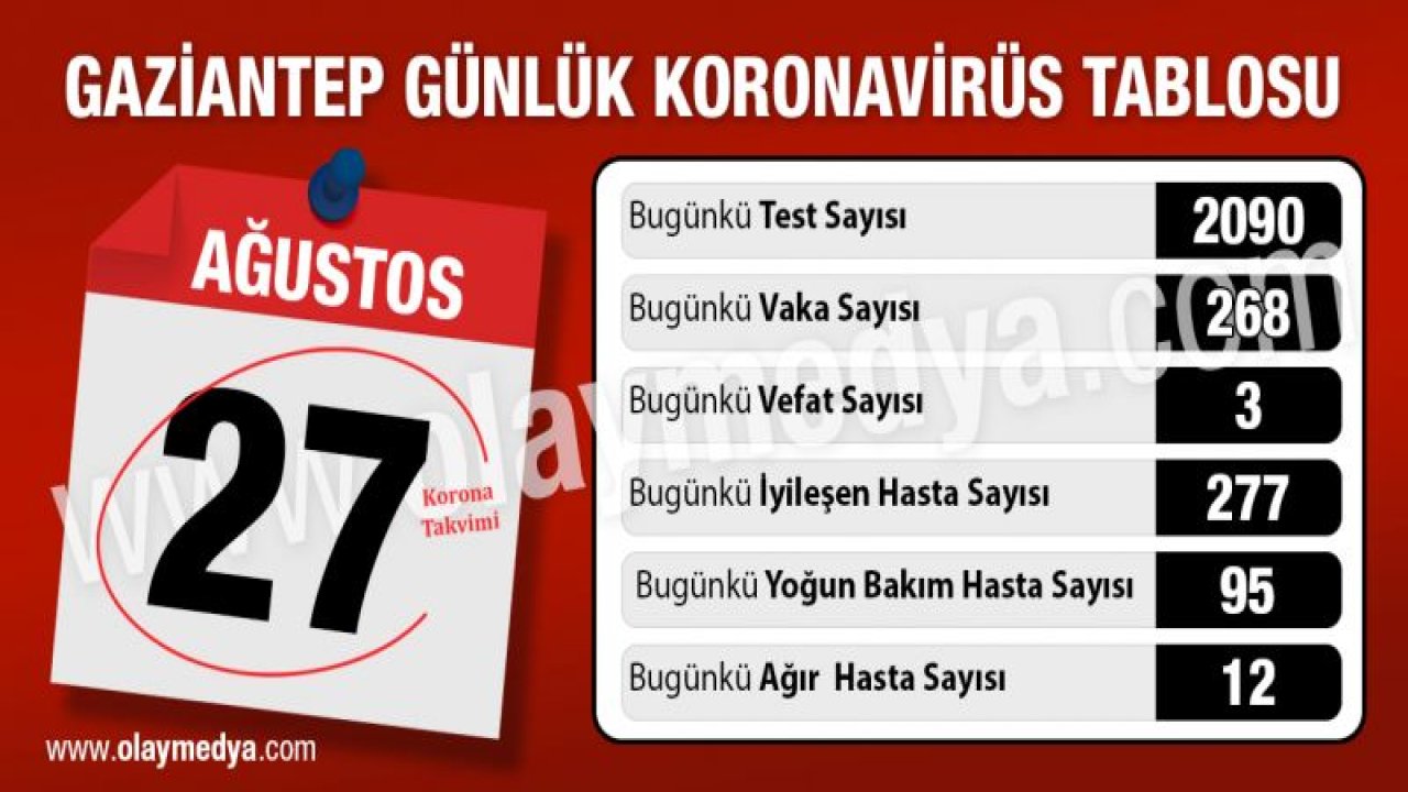 Gaziantep’te 27 Ağustos koronavirüs tablosu ne durumda?...  Vakalar 250’nin aşağısına bir türlü düşmüyor