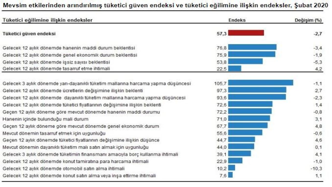 Tüketici güven endeksi yüzde 2.7 düşüşle 57.3'e geriledi