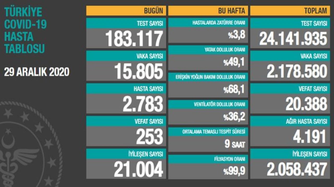 Son dakika… Güncel vaka ve vefat sayısı açıklandı! İşte 30 Aralık corona tablosu