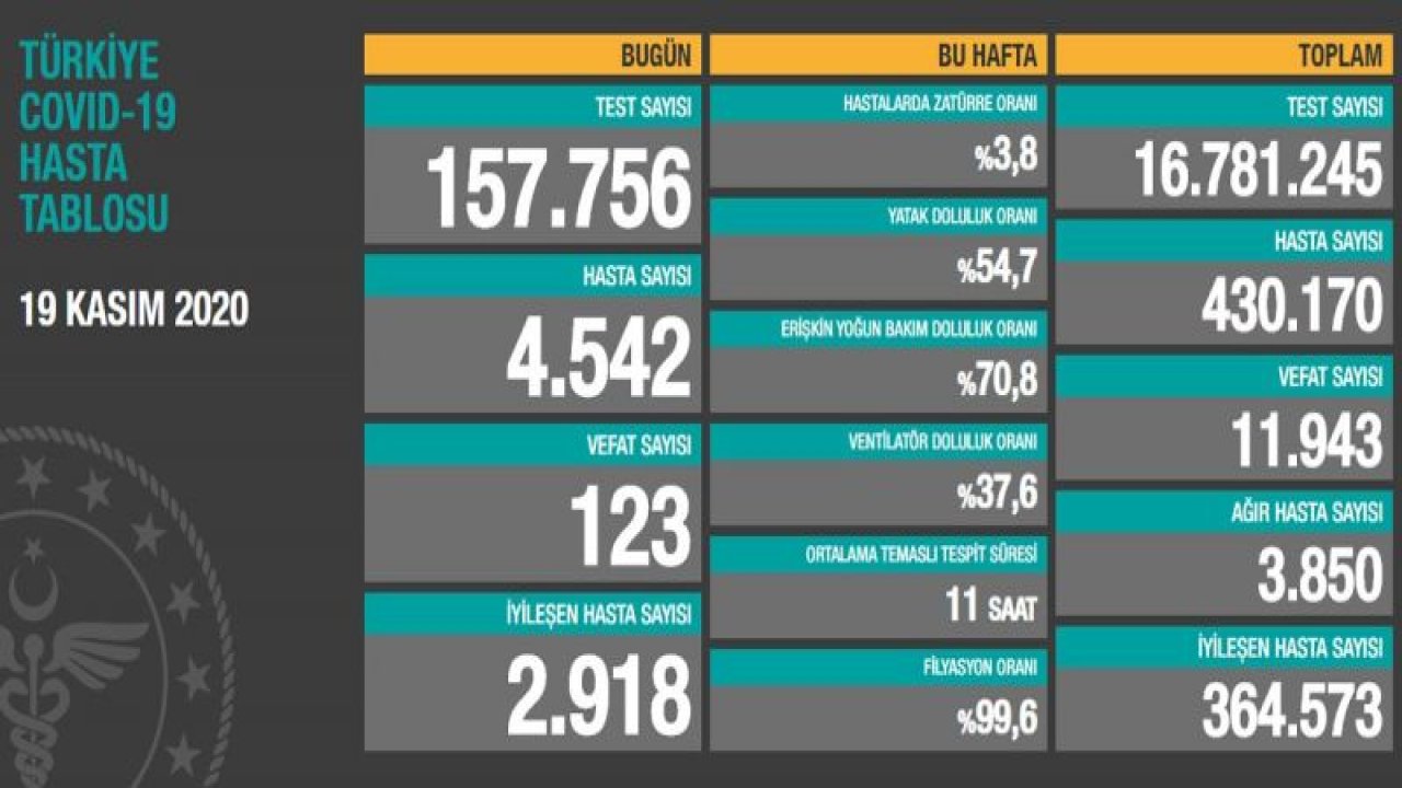 Son dakika… Güncel corona virüsü verileri açıklandı! İşte 19 Kasım tablosu