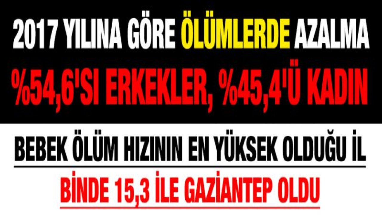 İşte Gaziantep'in ölüm hızı!