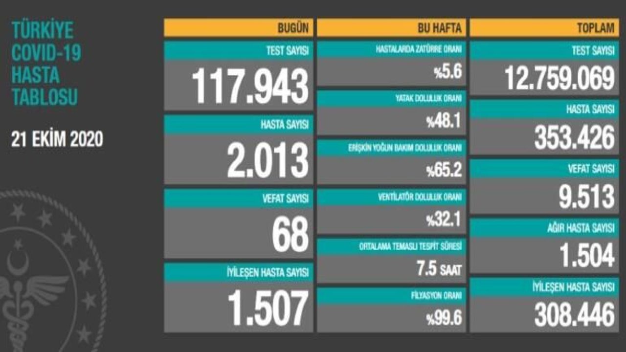 21 Kasım korona tablosu ve vaka sayısı Sağlık Bakanlığı tarafından açıklandı!