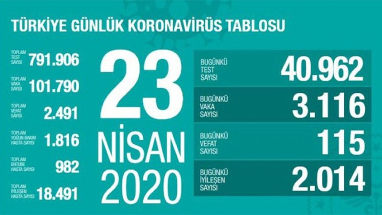 Son dakika… Bakan Koca, corona virüsüyle ilgili güncel verileri paylaştı 23 Nisan 2020 'Perşembe'