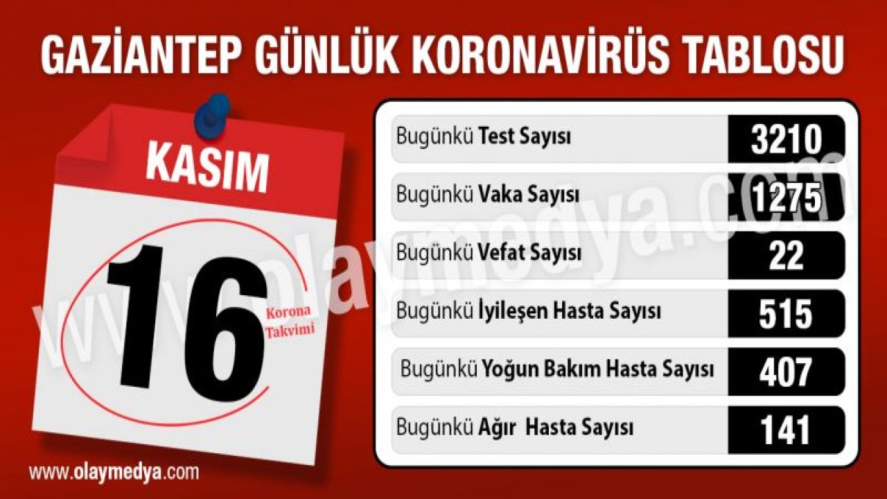 Gaziantep 16 Kasım 2020 koronavirüs tablosu ne?...  İlk kez iyileşen hasta sayısı yüzümüzü güldürdü