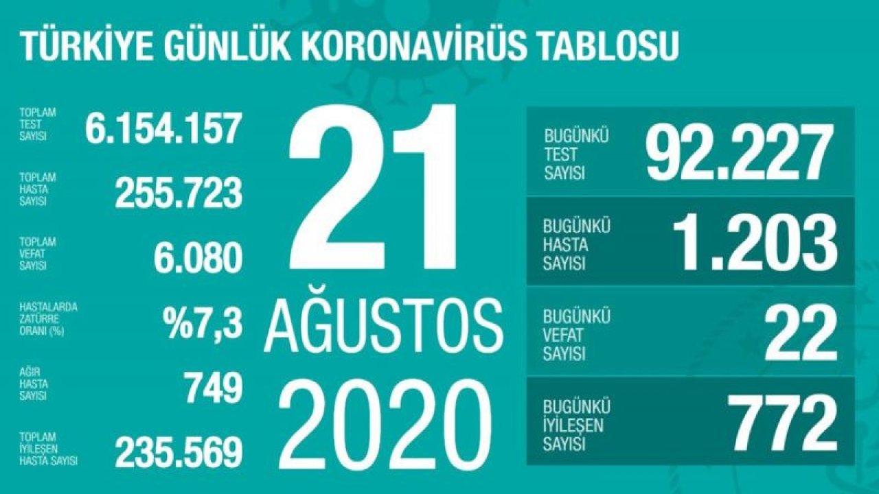 Son dakika… İşte 21 Ağustos corona virüsü verilerini açıkladı!