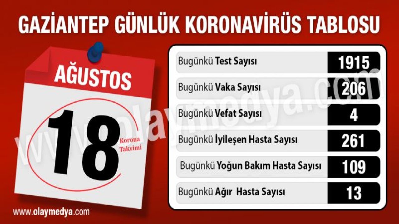 18 Ağustos Gaziantep’te korona tablosu ne?...  Bir haftadır iyileşenler artıyor