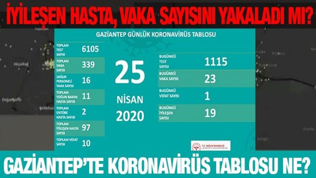 İyileşen hasta, vaka sayısını yakaladı mı? Gaziantep’te Koronavirüs tablosu ne?