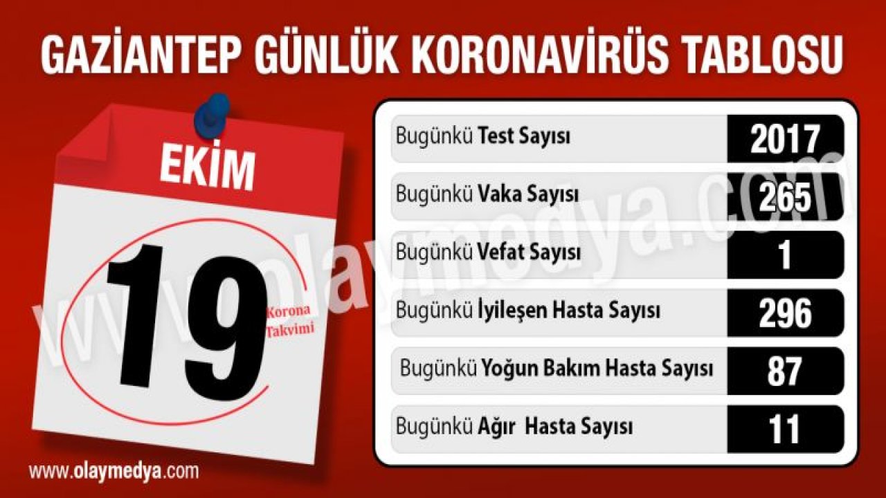 Gaziantep 19 Ekim 2020 Koronavirüs tablosu ne?...  Grip koronayı arttırıyor