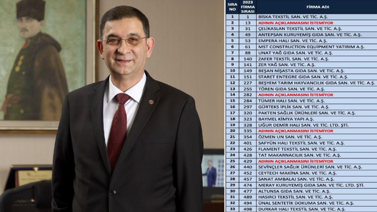 İSO ikinci 500 listesinde Gaziantep’ten 33 firma yer aldı