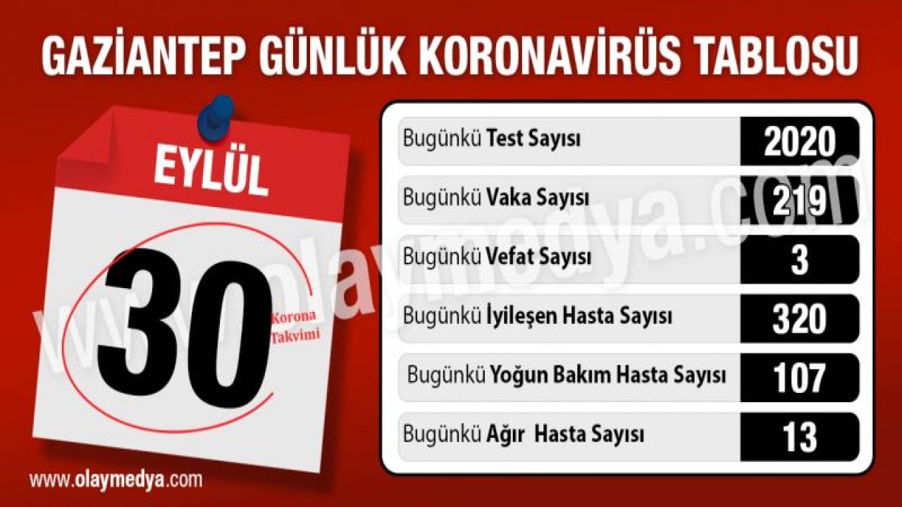 Gaziantep 30 Eylül koronavirüs tablosu ne?  Vefat tartışması