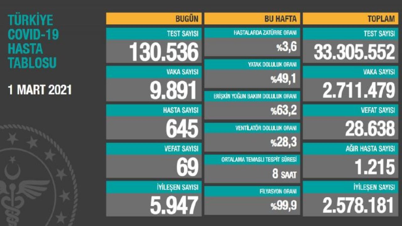 Son dakika… Güncel corona verileri açıklandı! İşte 2 Mart vaka tablosu