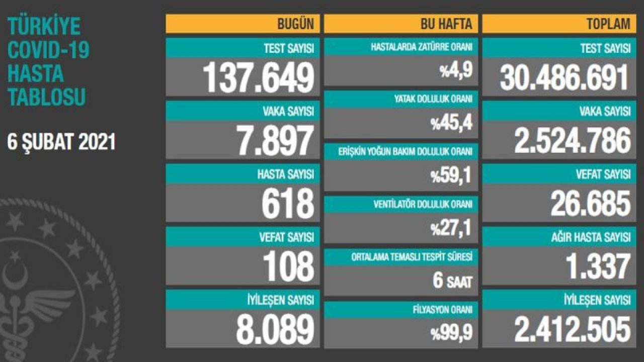 Sağlık Bakanlığı vaka ve vefat sayısını açıkladı! İşte 7 Şubat corona tablosu