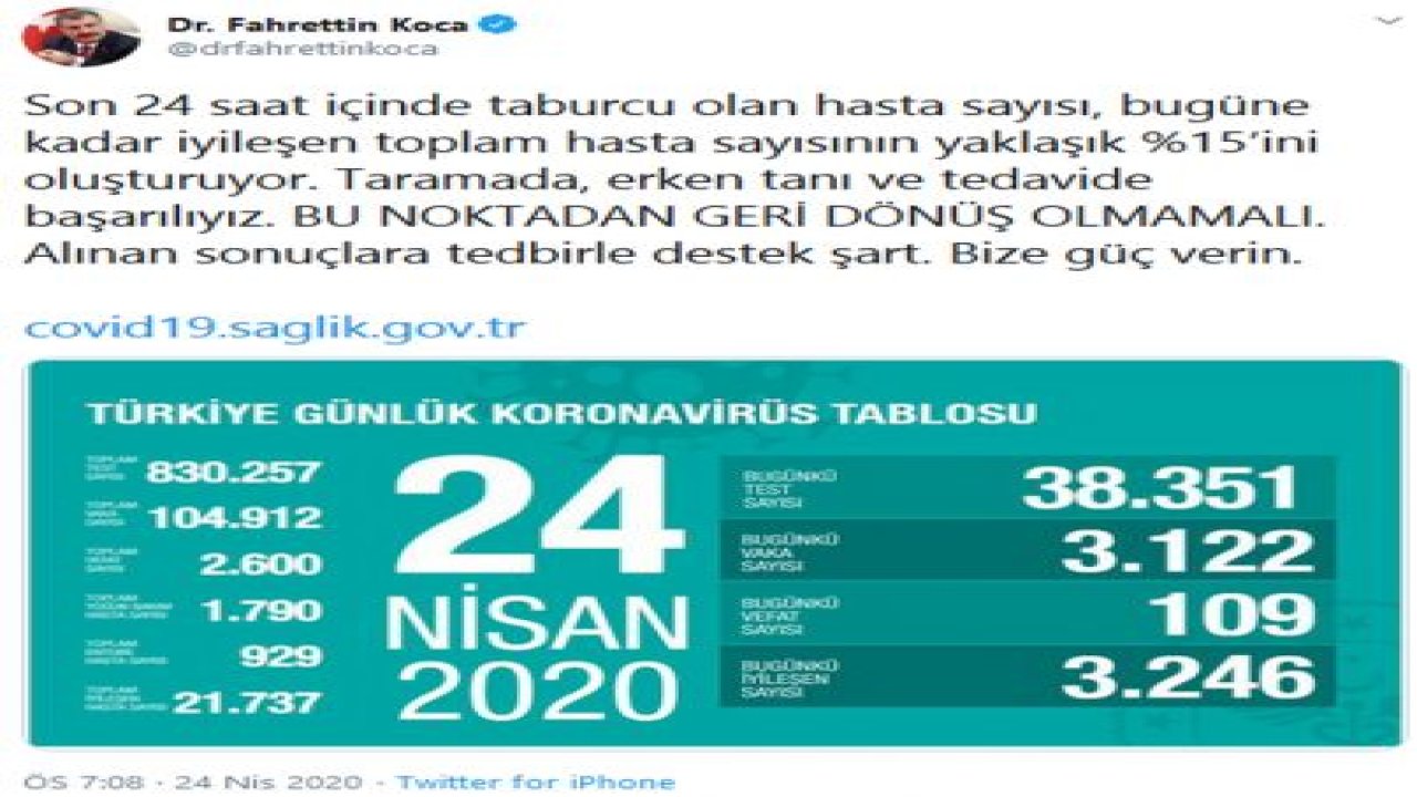 Son dakika… Türkiye’deki coronadan kaynaklı ölü ve vaka sayısı açıklandı 24 Nisan 2020 (Cuma)