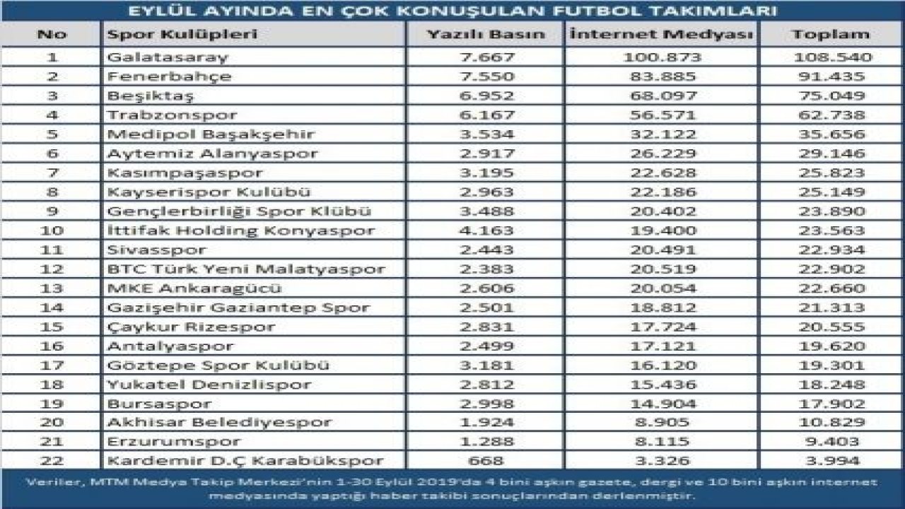 EYLÜL AYINDA GAZİANTEP FK KONUŞULMADI