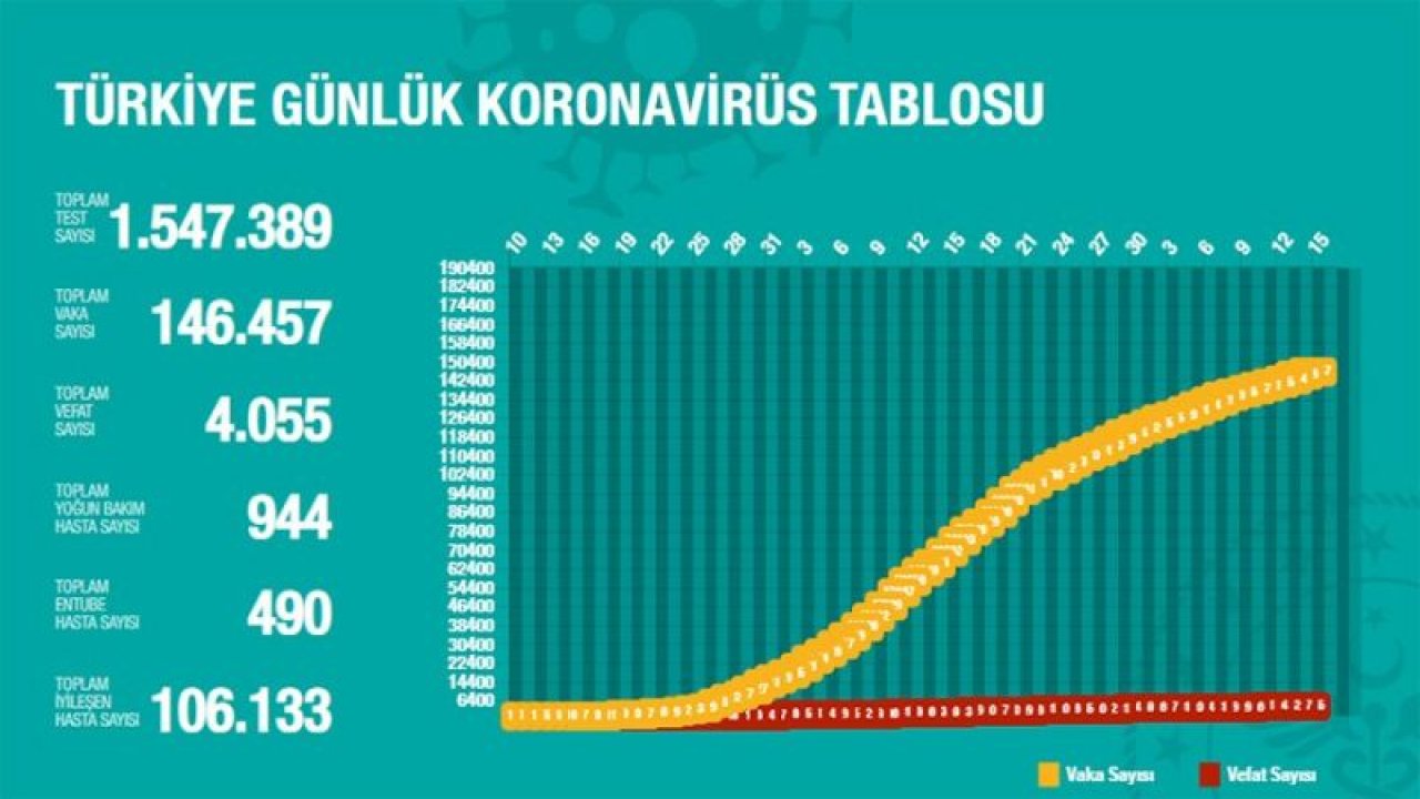 Bakan Koca güncel corona verilerini açıkladı (15.05.2020)