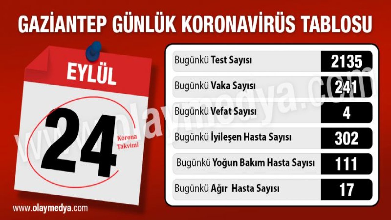 Gaziantep 24 Eylül koronavirüs tablosu ne?  Ağır hasta sayısı düşerken, vefat yine arttı